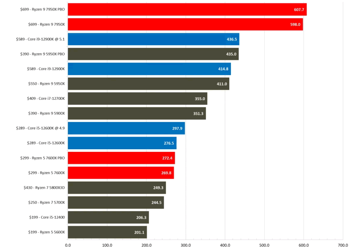 Процессоры AMD Ryzen 7 поколения: что о них важно знать